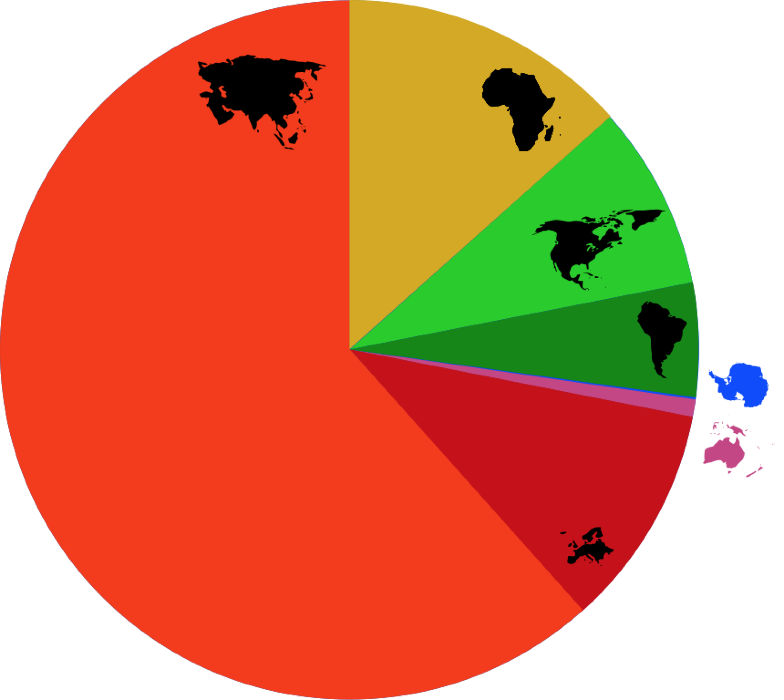  Répartition de la population mondiale par continent (source: chris, CC BY-SA 3.0, via Wikimedia Commons).  